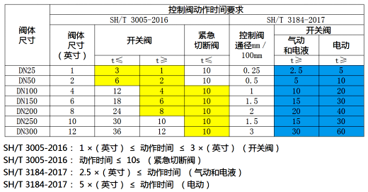 控制閥動(dòng)作時(shí)間要求匯總