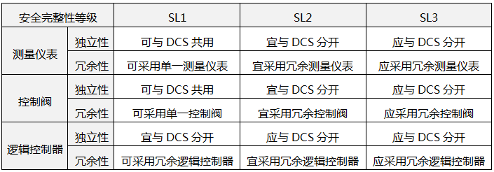 《GB/T50770-2013石油化工安全儀表系統設計規范》