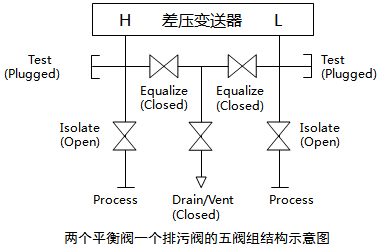 兩個(gè)排污閥、一個(gè)平衡閥和兩個(gè)取壓閥組成的五閥組