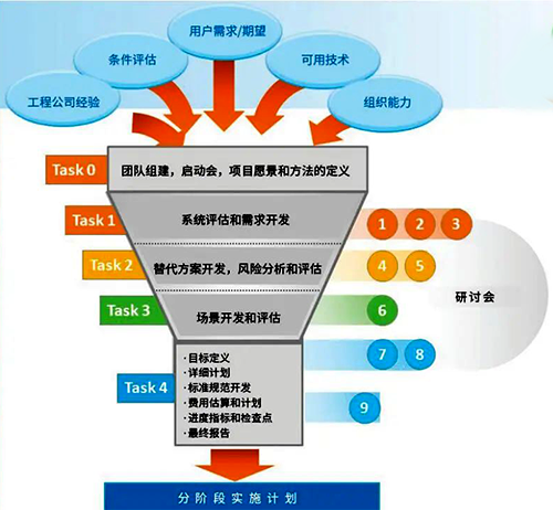 SCADA總體規劃框架