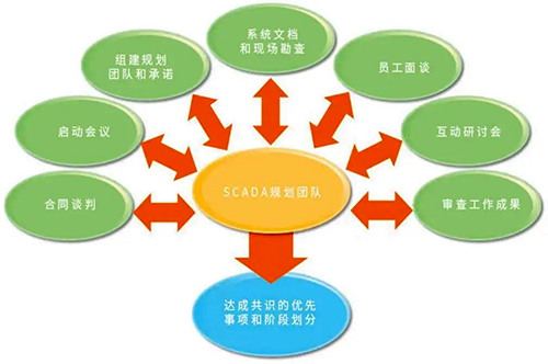 SCADA總體規劃團隊案例