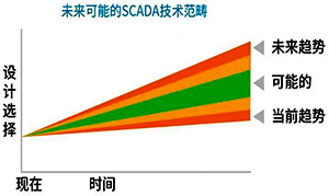 SCADA總體規劃技術趨勢討論的場景