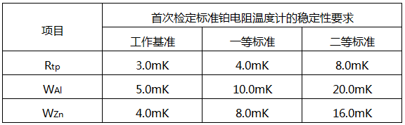 二等標(biāo)準(zhǔn)鉑電阻溫度計在各溫度點的檢定過程中多次測得的Rtp之間最大差值不超過5mK