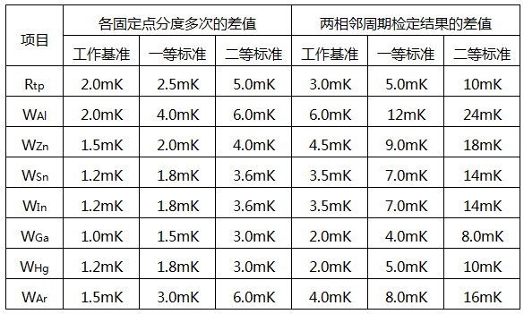 使用中的二等標(biāo)準(zhǔn)鉑電阻溫度計穩(wěn)定性要求