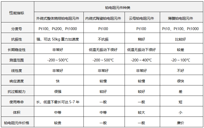 外繞整體燒結鉑電阻元件技術參數