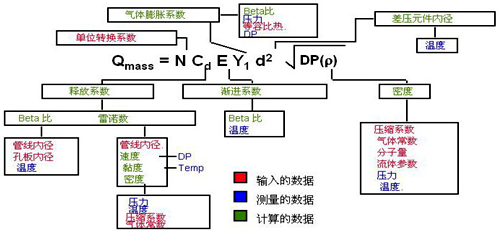 YR-ER105多參數流量變送器使用的動態、實時流量補償、計算公式說明圖