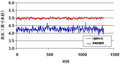 信噪比測試數據