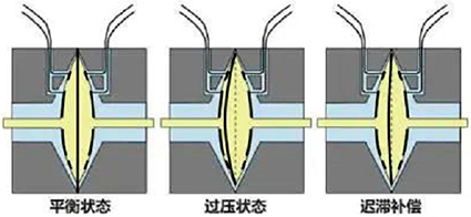 土星環傳感器的3種工作狀態