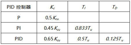 由純比例控制下的等幅振蕩曲線，獲得臨界控制器增益Kcu與臨界振蕩周期Tu