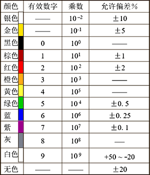 色環電阻顏色含義