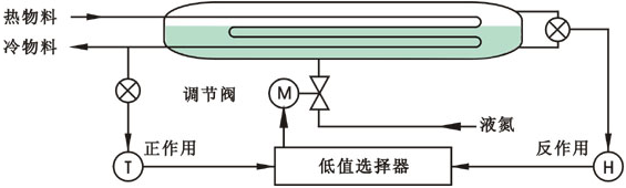 氨冷卻器選擇性控制系統組成示意圖