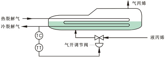 丙烯冷卻器簡單控制系統