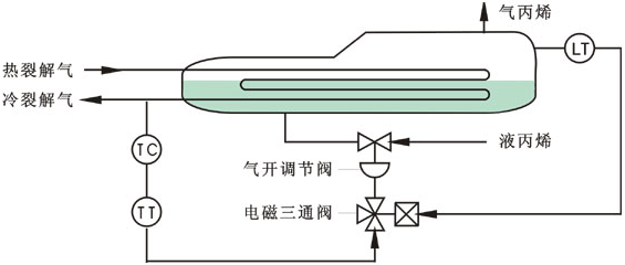 丙烯冷卻器開關型選擇性控制系統