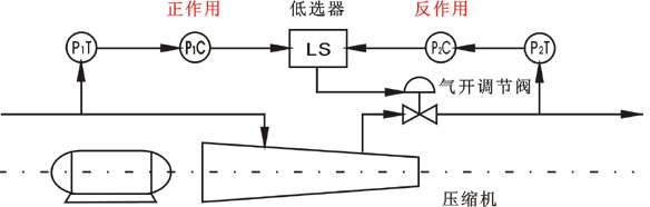 壓縮機的連續型選擇性控制系統