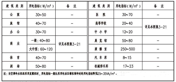 各類建筑物的用電指標