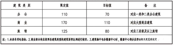 《民用建筑電氣設計標準》GB 51309-2019規定的變壓器容量指標