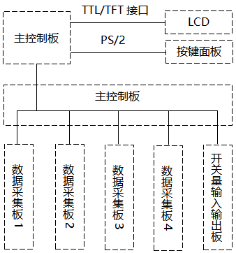 觸摸式無紙記錄儀總體架構