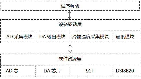 觸摸式無紙記錄儀采集板驅動程序設計