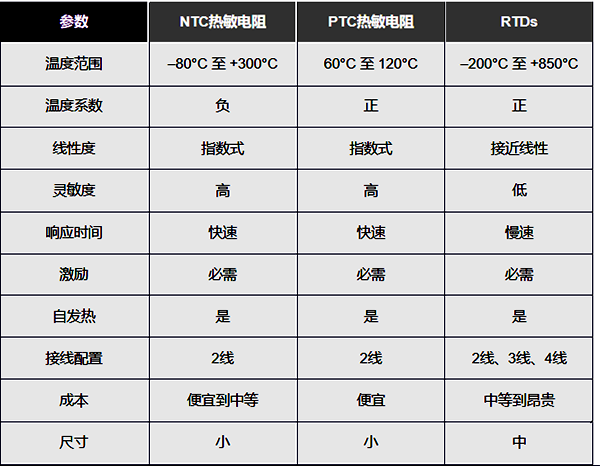 熱電阻、NTC和PTC熱敏電阻的優缺點