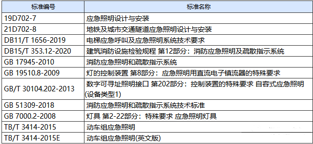 消防應急照明有相應的國家標準