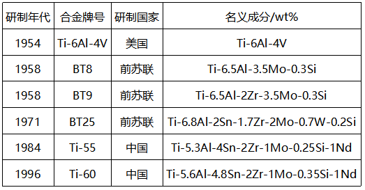 國內外常用鈦合金材料