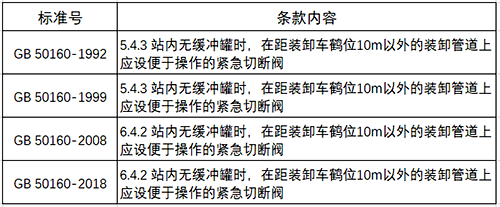 GB 50160石油化工企業設計防火規范內容