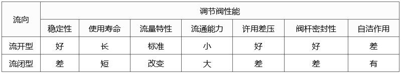 調(diào)節(jié)閥流向?qū)φ{(diào)節(jié)閥使用性能影響表