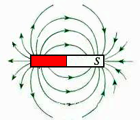 磁鐵周圍的磁感線