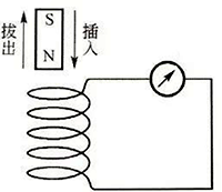 閉合導(dǎo)體的磁通量發(fā)生變化時(shí)產(chǎn)生電流的實(shí)驗(yàn)