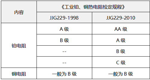 熱電阻精度等級對照表