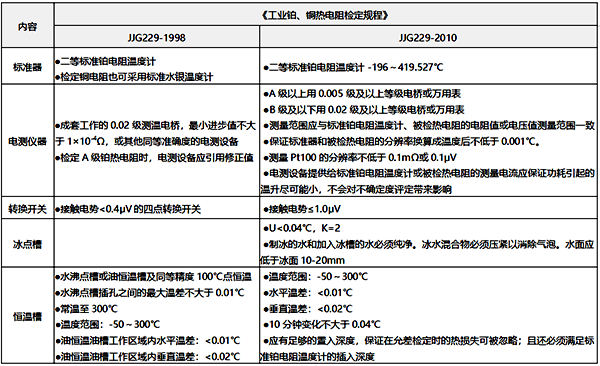 3、檢測設備之間的差異