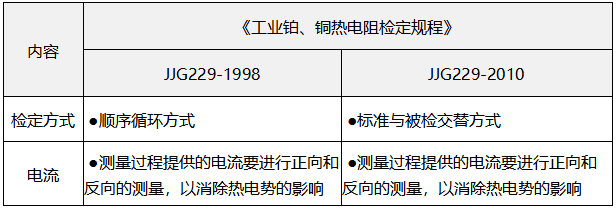 檢定方法之間的差異