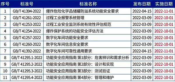 2022年實施的11項功能安全相關標準