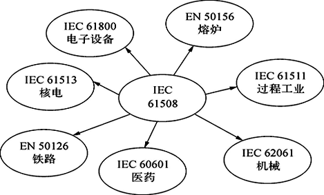 IEC 61508規范體系結構示意