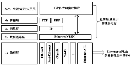 以太網的ISO/OSI協議棧