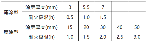 防火涂料的厚度與耐火極限的關系