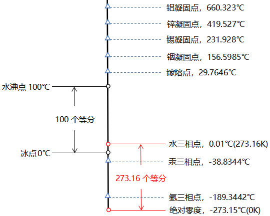 熱力學溫標的示意圖