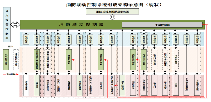 消防聯(lián)動控制系統(tǒng)示意圖