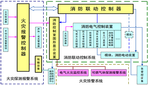 火災自動報警系統(tǒng)框圖