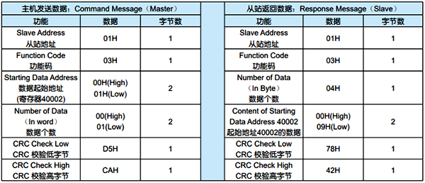 Modbus RTU協議03功能碼的數據格式