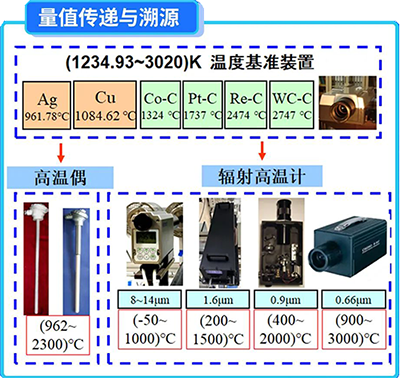 961.78℃(1234.93K)以上的溫標(biāo)是基于普朗克黑體輻射定律來(lái)定義和實(shí)現(xiàn)的