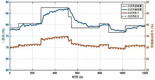 PID控制二次風回路的效果