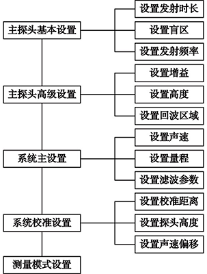 外貼式超聲波液位計軟件設置流程圖