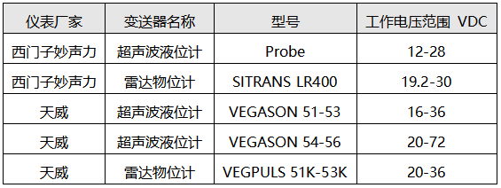 部分兩線制物位變送器的工作電壓范圍