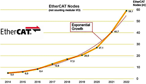 近9年來EtherCAT節點數量增長情況