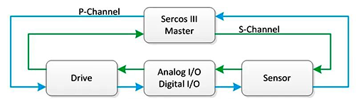 范例性Sercos Ⅲ網絡環形拓撲結構