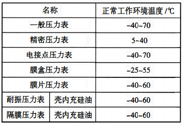 各種壓力表的正常工作環境溫度