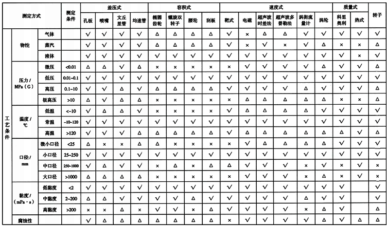 各類(lèi)流量測(cè)量?jī)x表一覽表1