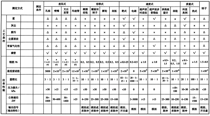 各類(lèi)流量測(cè)量?jī)x表一覽表2