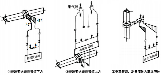 被測流體為清潔液體時，差壓信號管路的安裝方式